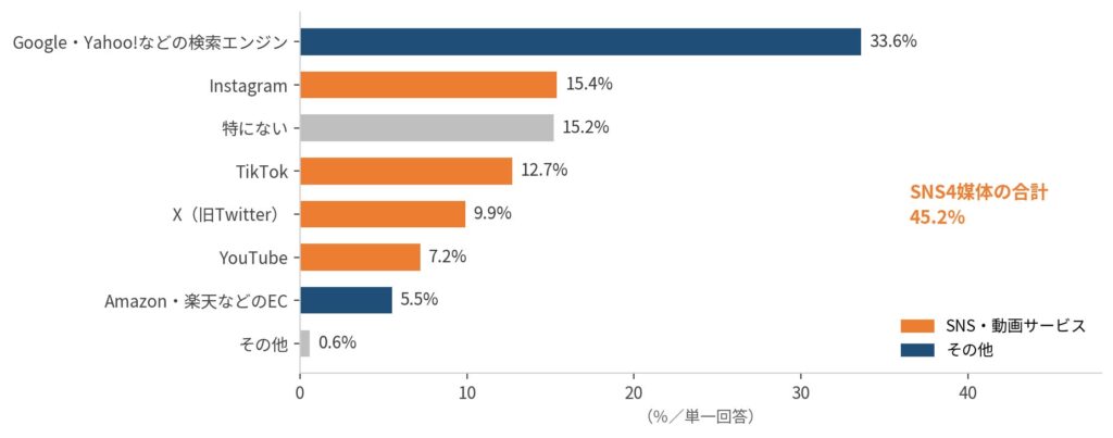 【図5】商品・サービスを調べるとき最初に使うサービス（n=363／単一回答）