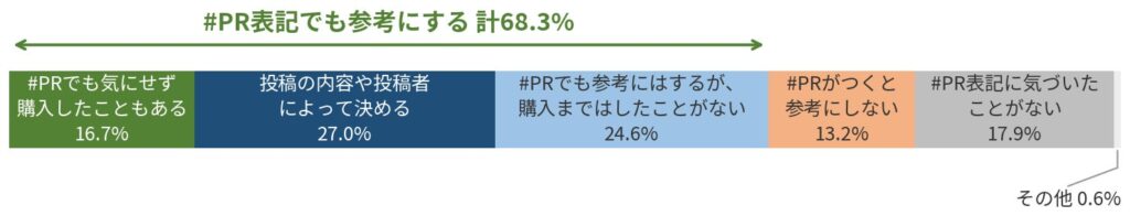 【図8】「#PR」表記のあるSNS投稿への態度（n=341／単一回答）