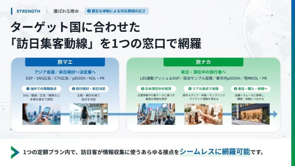サポート対象施策