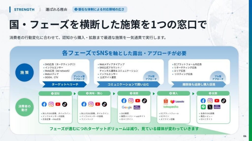 サポート対象施策