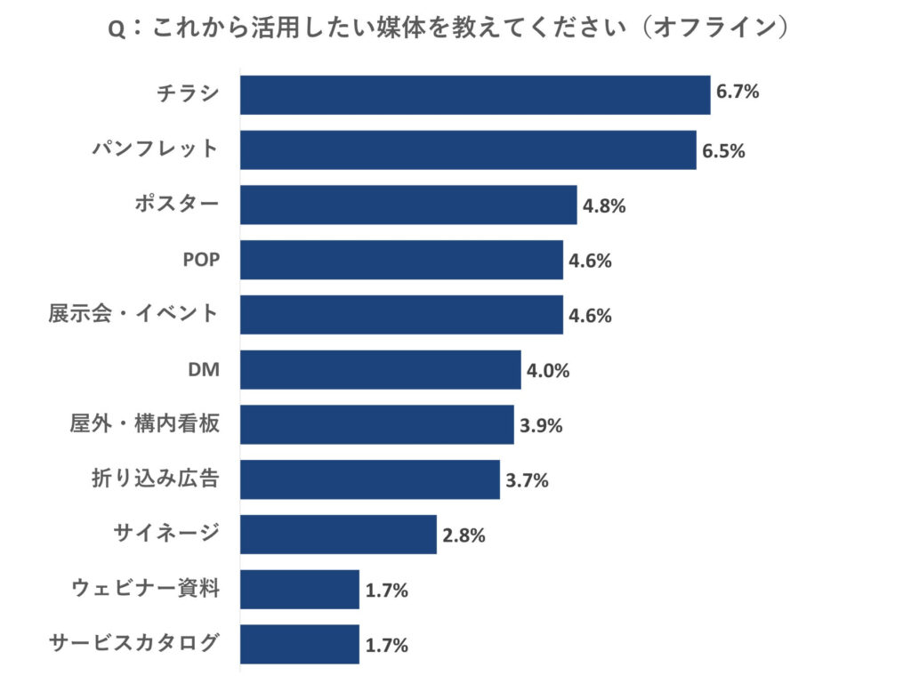 ACCEL JAPAN広告・プロモーションに関する実態調査 今後活用したい媒体(オフライン)