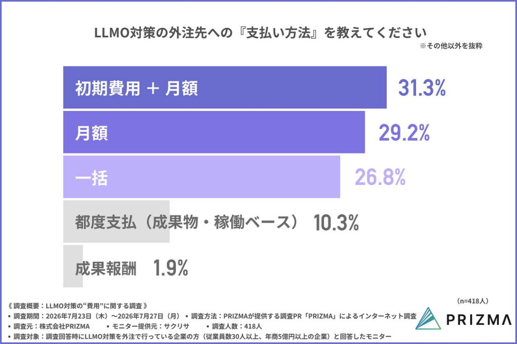 LLMO対策の外注における支払い方法・契約形式