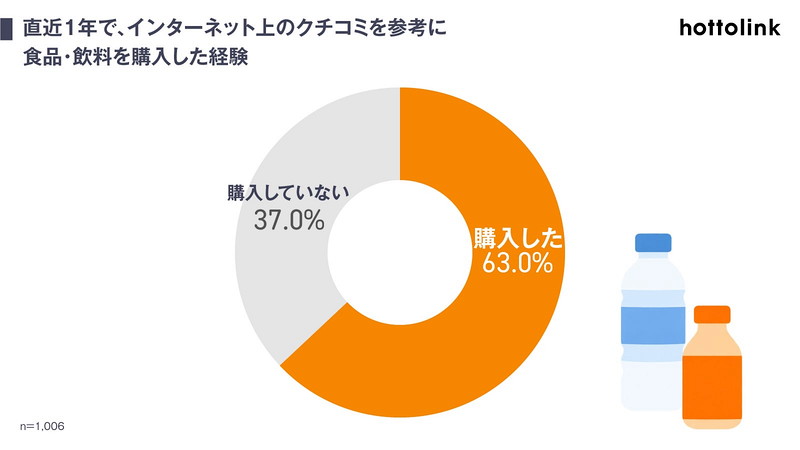 (1)直近1年で、インターネット上のクチコミを参考に食品・飲料を購入した経験