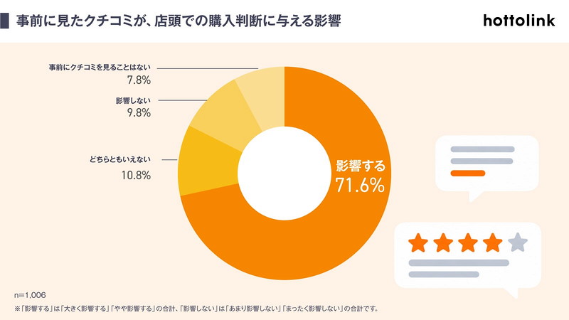 店頭で食品・飲料を見かけた際、事前にSNSやレビューサイトなどでその商品のクチコミを見たことがあると、購入判断にどの程度影響するか