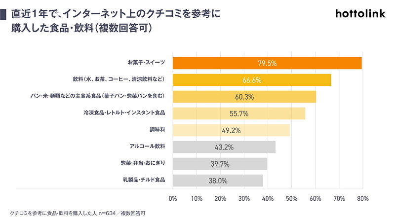 (1)直近1年で、インターネット上のクチコミを参考に食品・飲料を購入した経験