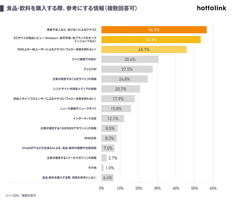 (3)食品・飲料を購入する際、参考にする情報(複数回答可)