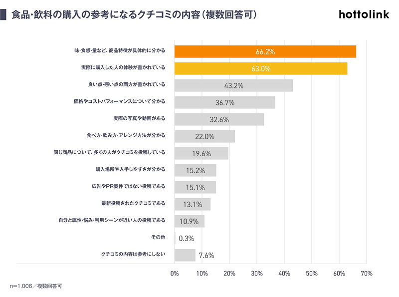 (5)食品・飲料の購入の参考になるクチコミの内容(複数回答可)