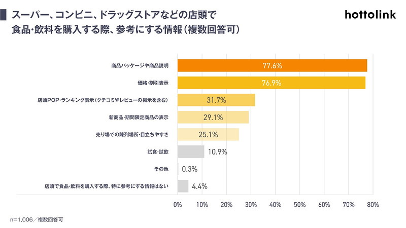 (4)店頭で参考にする情報と、事前に見たクチコミが購入判断に与える影響