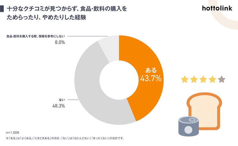 (6)十分なクチコミが見つからず、食品・飲料の購入をためらったり、やめたりした経験