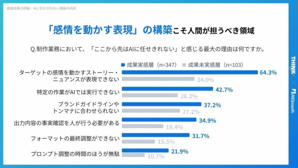 AIに任せきれない理由の最多は「感情を動かすストーリー設計」。人の介入が不可欠な領域が浮き彫りに