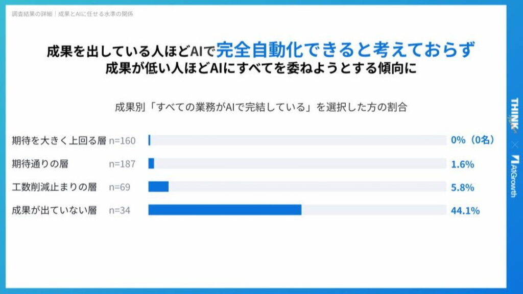 AIに「すべて任せる」層ほど成果が出ない傾向。高成果層は必ず「人の手」を介入させている