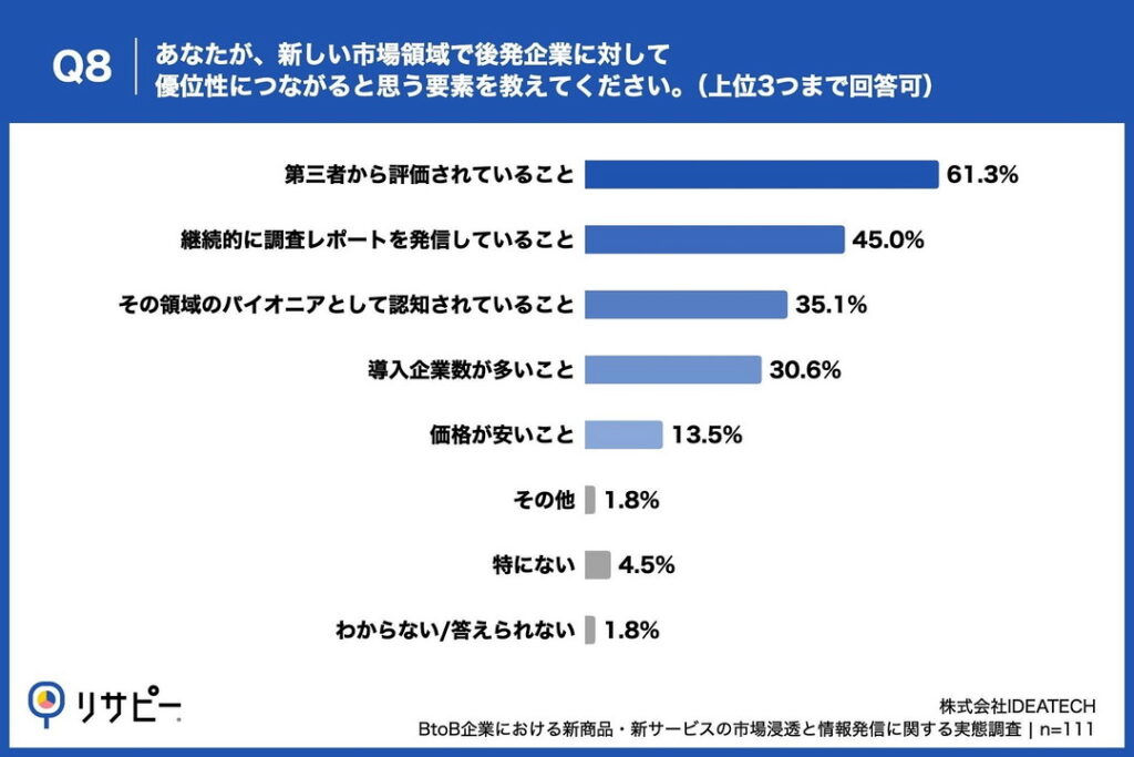 Q8. あなたが、新しい市場領域で後発企業に対して優位性につながると思う要素を教えてください。(上位3つまで回答可)