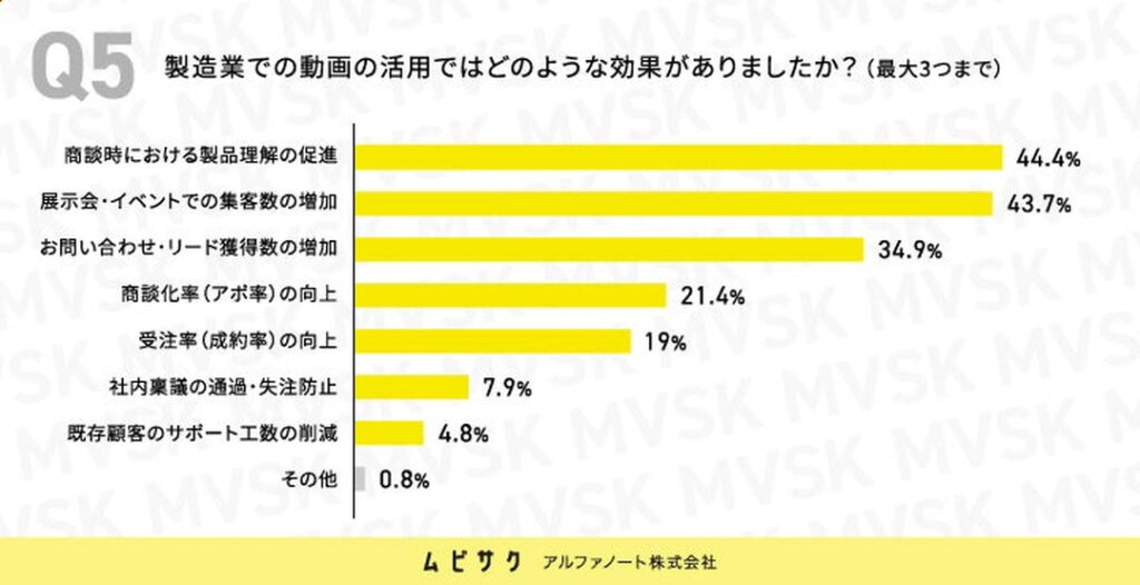 製造業での動画の活用ではどのような効果がありましたか？