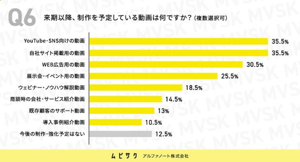来期以降、制作を予定している動画は何ですか？