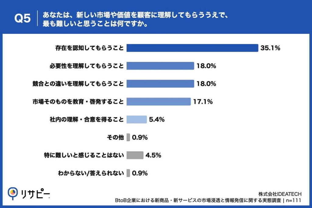 Q5. あなたは、新しい市場や価値を顧客に理解してもらううえで、最も難しいと思うことは何ですか。