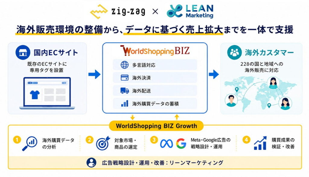 海外販売の開始から、データに基づく売上拡大までを一体で支援