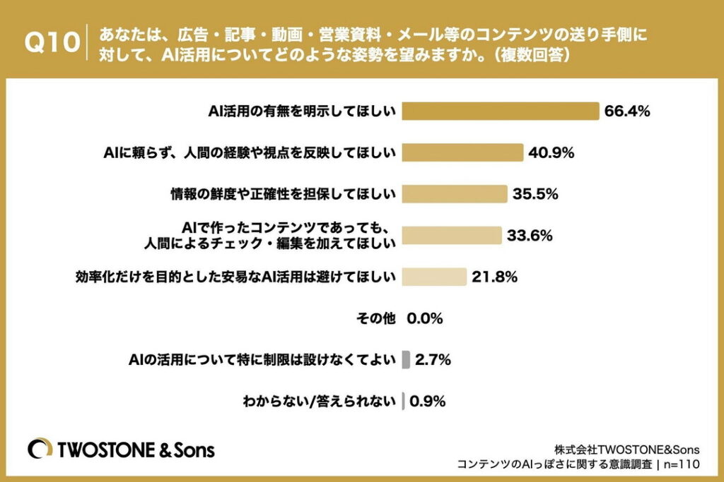 Q10.あなたは、広告・記事・動画・営業資料・メール等のコンテンツの送り手側に対して、AI活用についてどのような姿勢を望みますか。(複数回答)