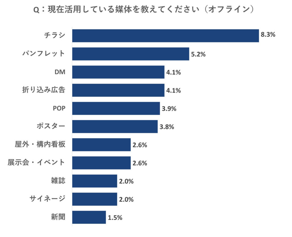 現在活用している媒体を教えてください(オフライン)