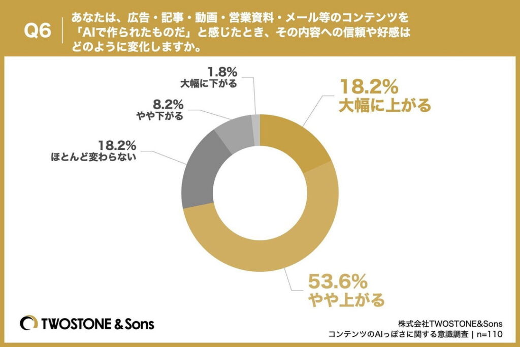 Q6.あなたは、広告・記事・動画・営業資料・メール等のコンテンツを「AIで作られたものだ」と感じたとき、その内容への信頼や好感はどのように変化しますか。