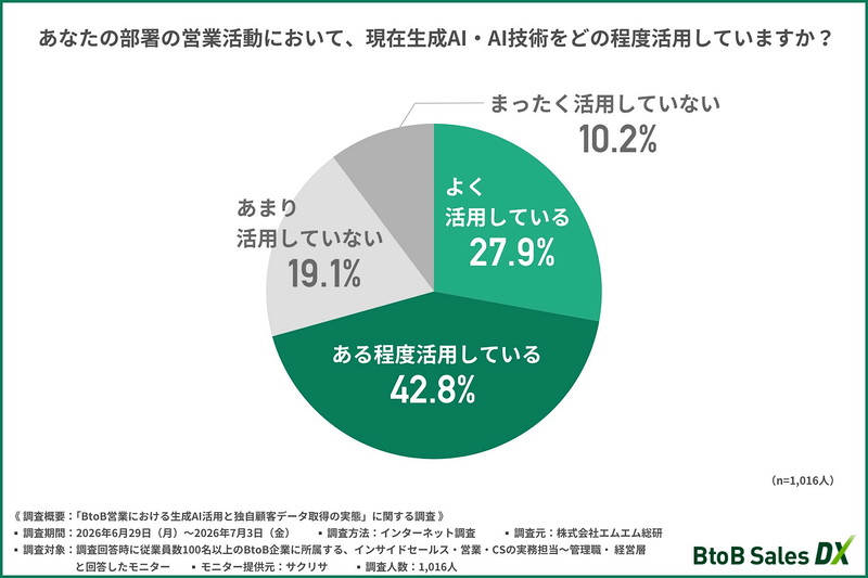 あなたの部署の営業活動において、現在生成AI・AI技術をどの程度活用しているか