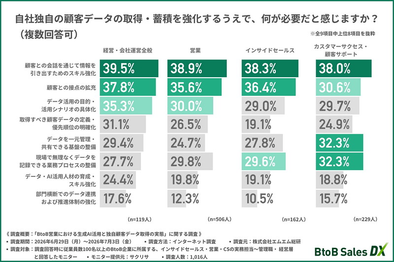 自社独自の顧客データの取得・蓄積を強化するうえで、何が必要だと感じるか