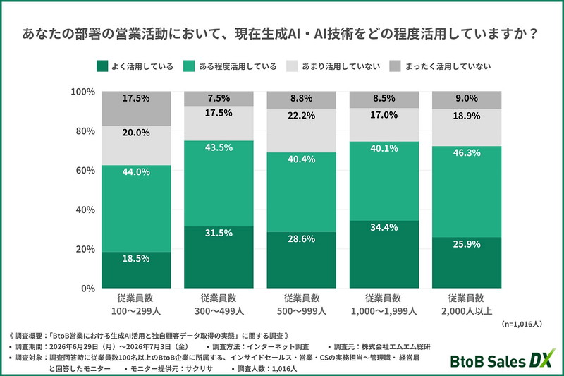 営業活動における生成AI・AI技術の活用状況