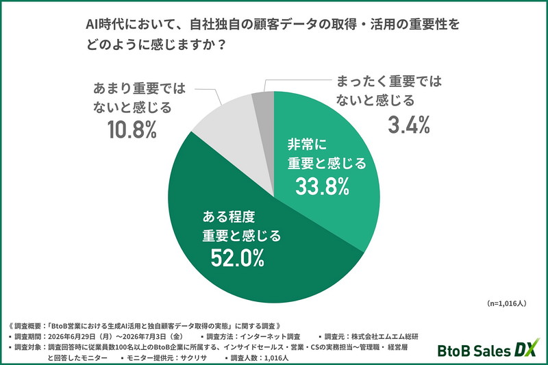 AI時代において、自社独自の顧客データの取得・活用の重要性をどのように感じるか