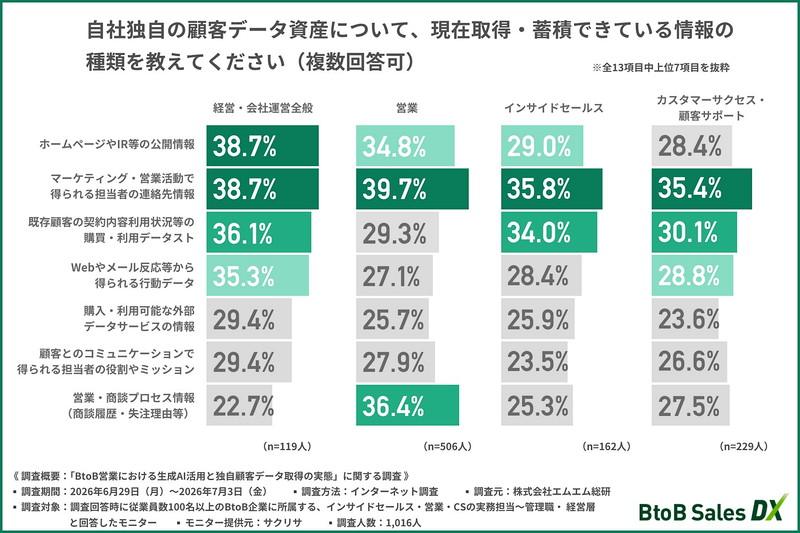 自社独自の顧客データ資産について現在取得・蓄積できている情報の種類を教えてください