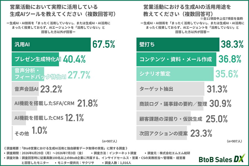 営業活動において実際に活用している生成AIツール