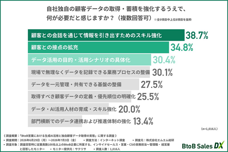 自社独自の顧客データの取得・蓄積を強化するうえで、何が必要だと感じるか