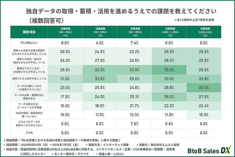独自データの取得・蓄積・活用を進めるうえでの課題
