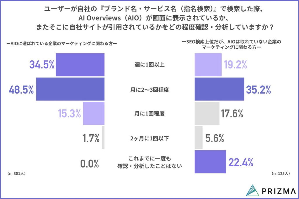 自社のブランド名やサービス名が検索された際、AIの回答枠に自社の情報がどのように表示され、引用されているかの確認・分析をしているか