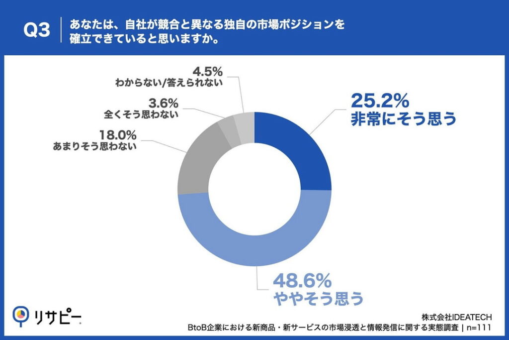 Q3. あなたは、自社が競合と異なる独自の市場ポジションを確立できていると思いますか。