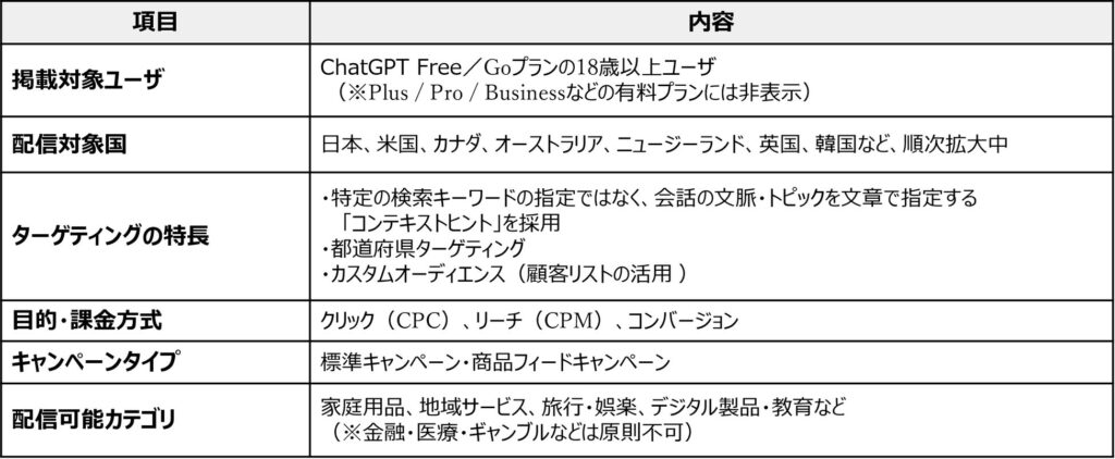 ChatGPT広告の主な仕様　※2026年7月時点