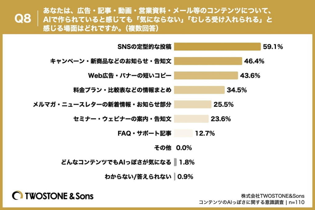 Q8.あなたは、広告・記事・動画・営業資料・メール等のコンテンツについて、AIで作られていると感じても「気にならない」「むしろ受け入れられる」と感じる場面はどれですか。(複数回答)