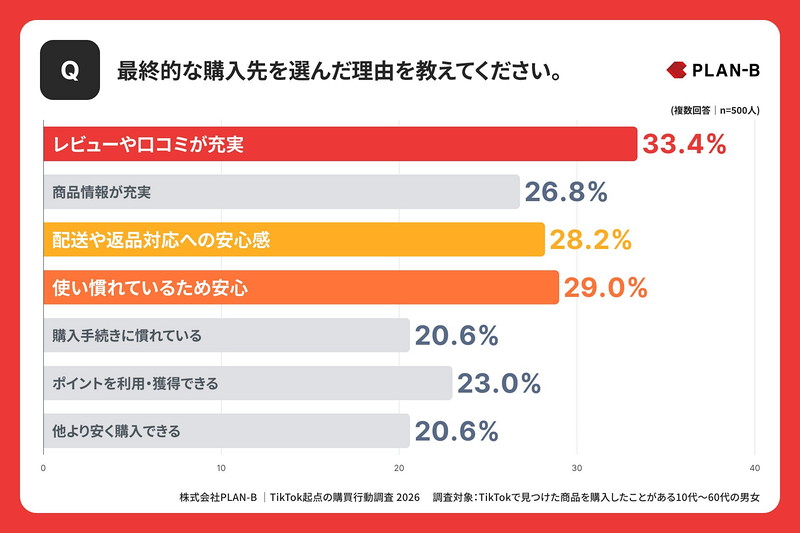 最終的な購入先を選んだ理由