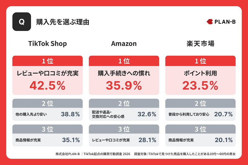 購入先を選んだ理由