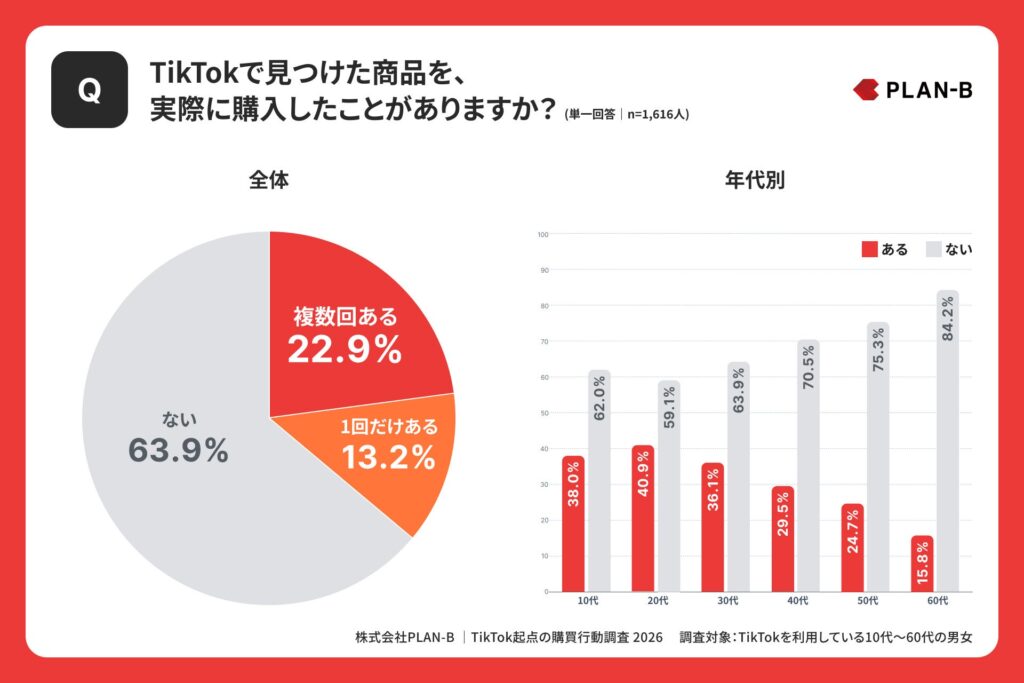 TikTokで商品を知った購入者