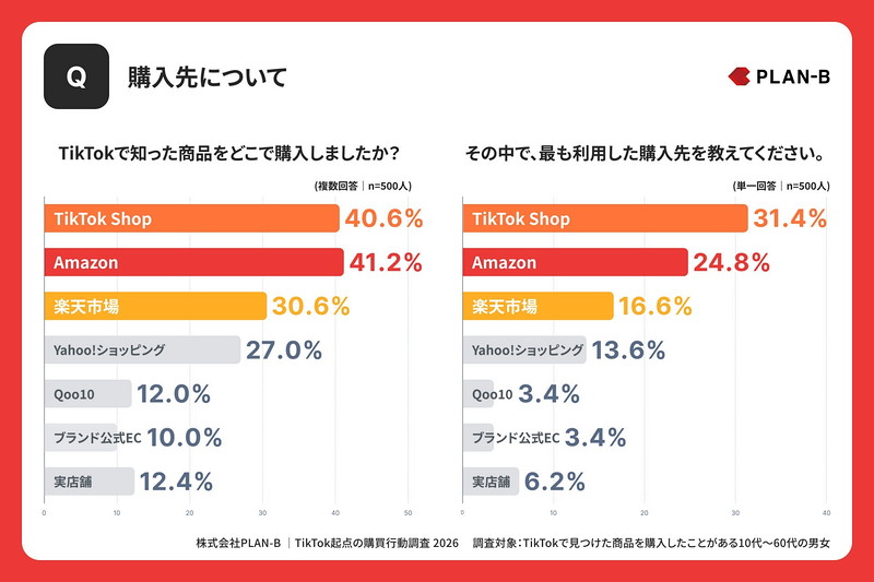 TikTokで知った商品の購入先