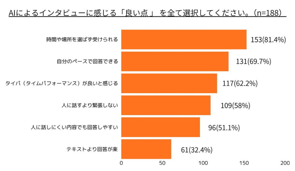 AIインタビューの良かった点