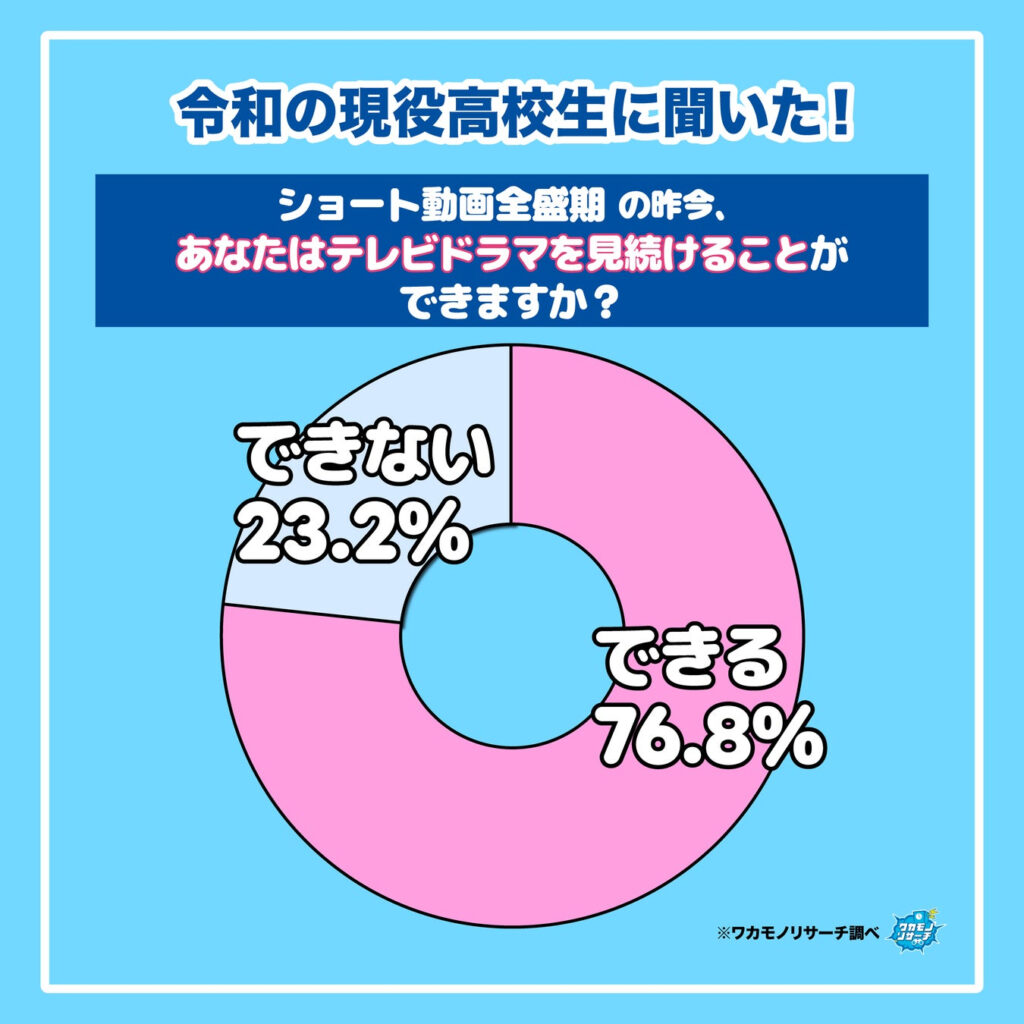 テレビドラマvsショートドラマは圧倒的にテレビ派に軍配!