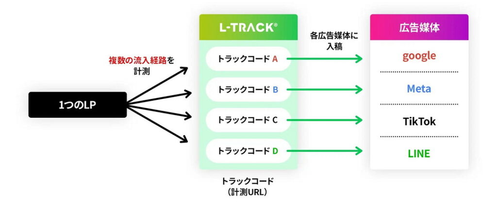 1つのLPで複数の流入経路を計測