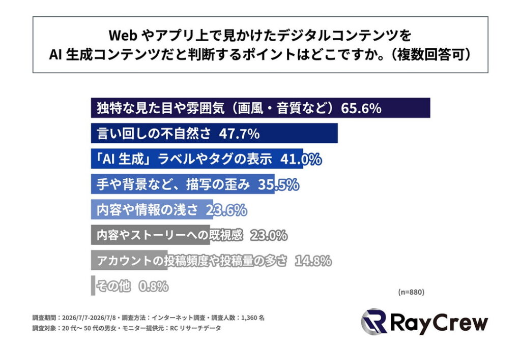 Webやアプリ上で見かけたデジタルコンテンツをAI生成コンテンツだと判断するポイントはどこか