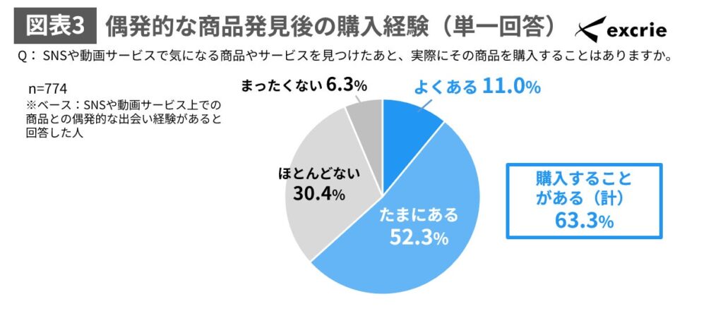商品の情報収集をする際は「ショート動画」が最多