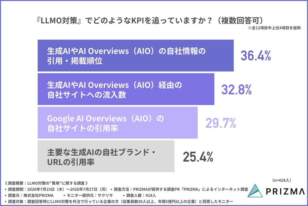 LLMO対策ので重視されるKPI（評価指標）