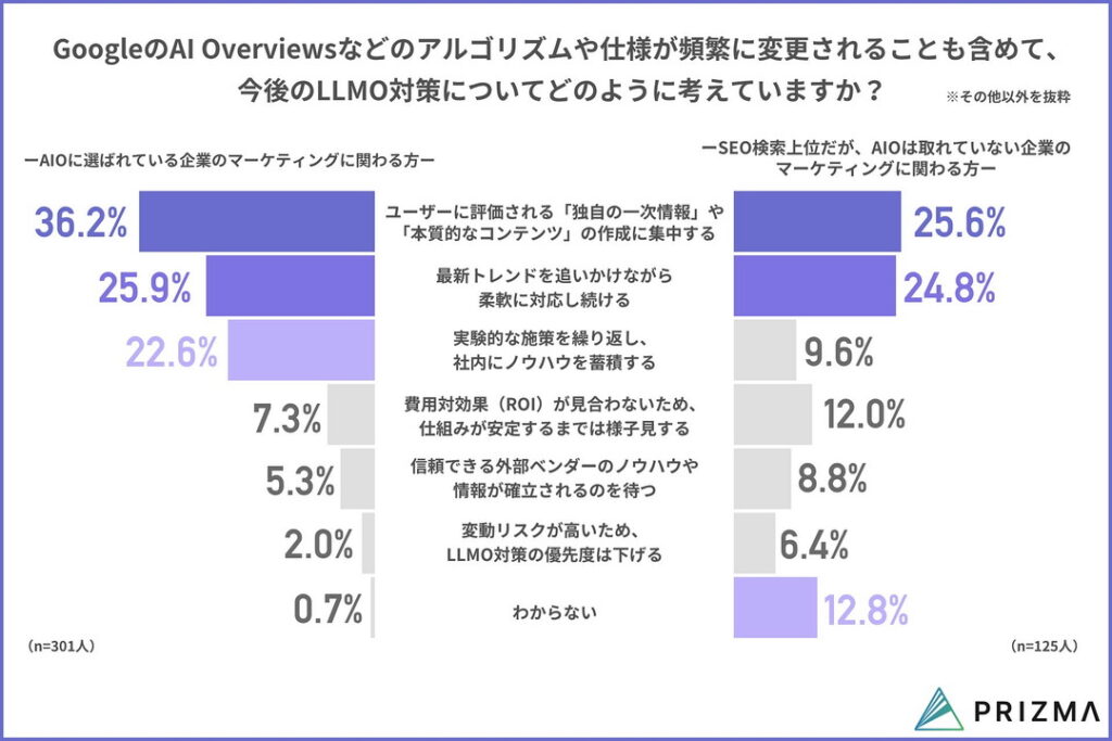 AIOなどの仕組みや表示形式が頻繁に変更されることも含めて、今後の対策についてどのように考えているか