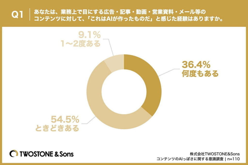 Q1.あなたは、業務上で目にする広告・記事・動画・営業資料・メール等のコンテンツに対して、「これはAIが作ったものだ」と感じた経験はありますか。