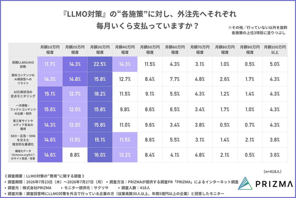 LLMO対策の施策別の月額費用相場一覧（2026年調査）