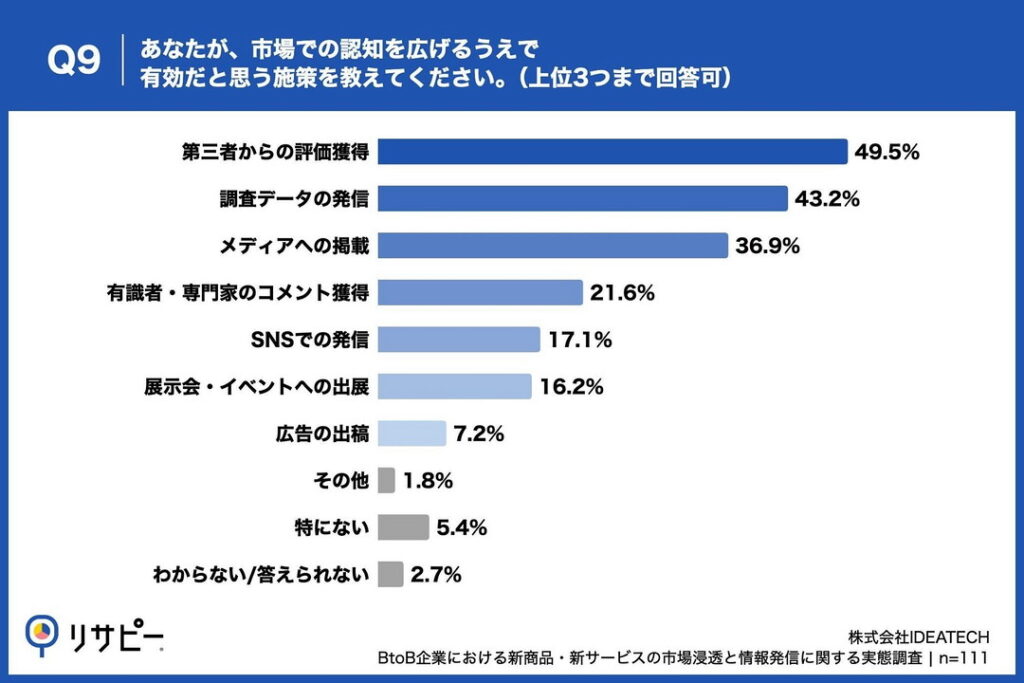 Q9. あなたが、市場での認知を広げるうえで有効だと思う施策を教えてください。(上位3つまで回答可)
