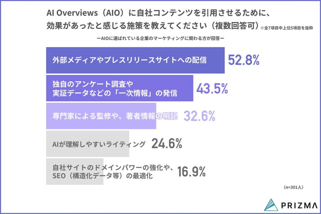 AIOに自社コンテンツを引用させるために、実際に効果があったと感じる施策